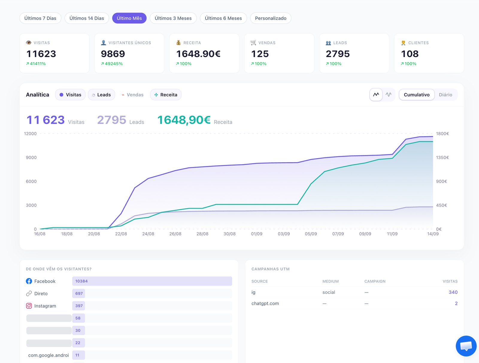 Analítica: cartões de visitas, visitantes únicos, receita, vendas, leads e clientes, e gráfico cumulativo de visitas, leads e receita