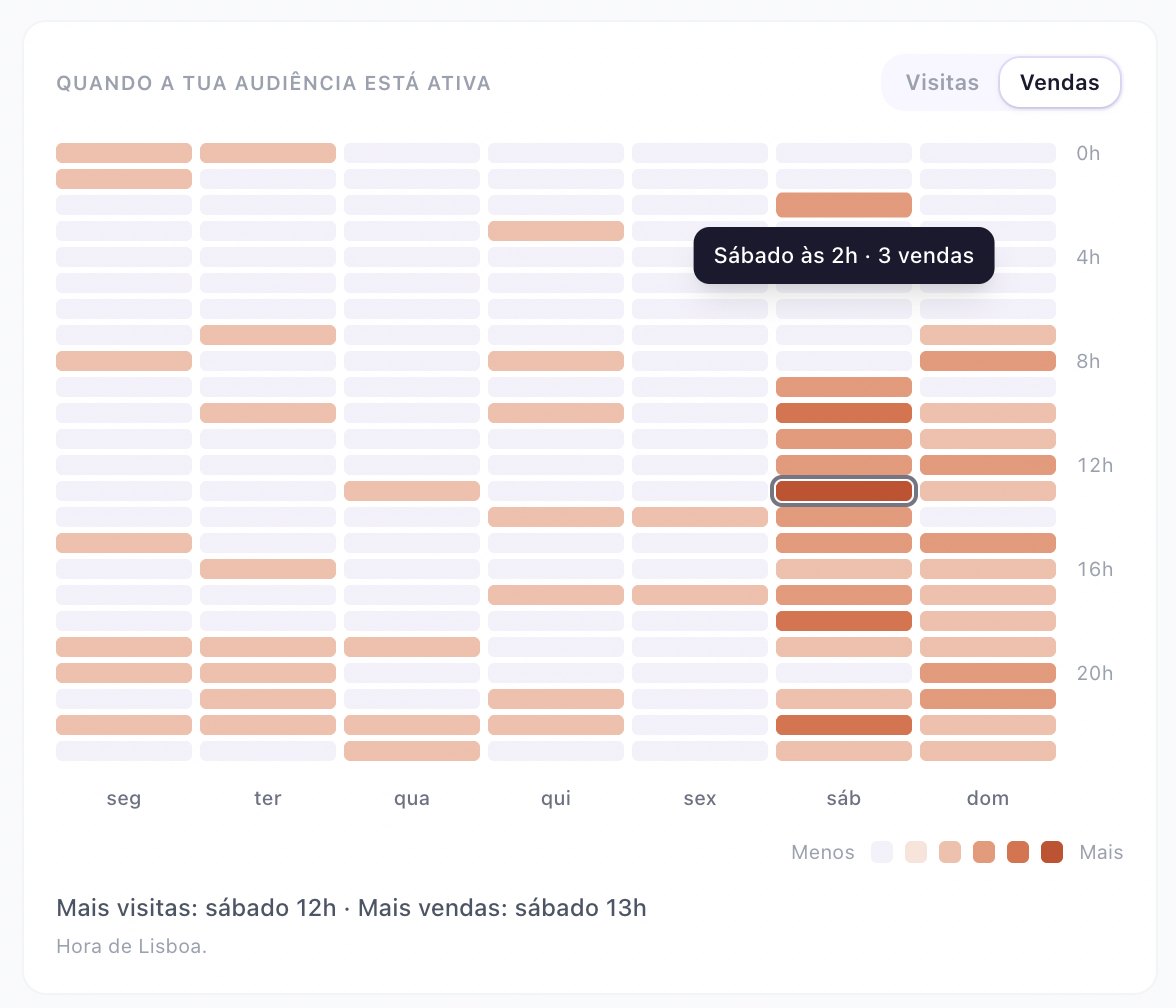 Mapa Quando a tua audiência está ativa em modo vendas, com o detalhe Sábado às 2h, 3 vendas
