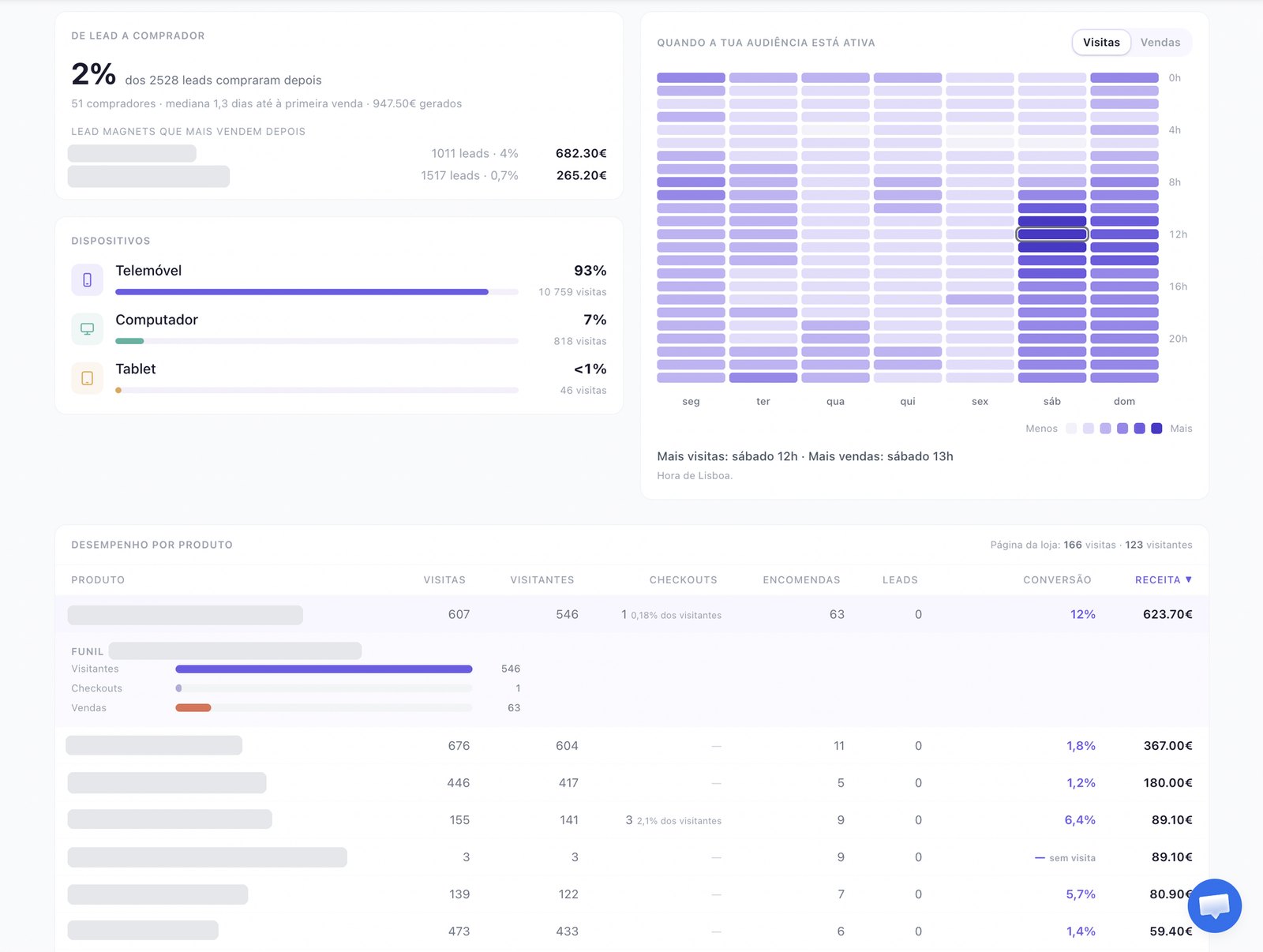 De lead a comprador, dispositivos, mapa de horários da audiência e desempenho por produto com visitantes, checkouts, encomendas e conversão
